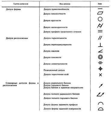 гост отклонения формы и расположения поверхностей